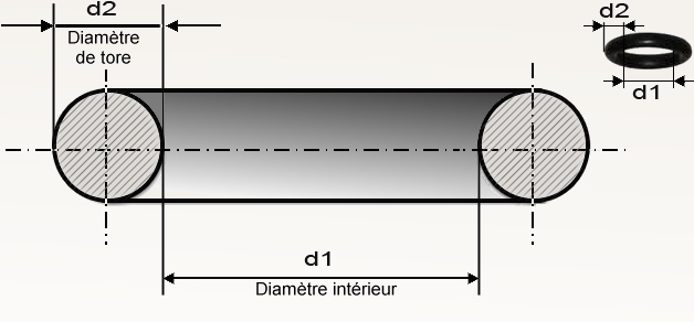 Comment dimensionner les joints toriques - Guide